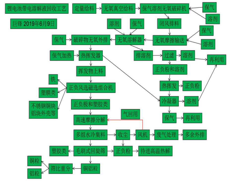報廢的動力鋰電池回收再利用技術,磷酸鐵鋰電池及三元鋰電池處理工藝.png 報廢的動力鋰電池回收再利用技術,磷酸鐵鋰電池及三元鋰電池處理工藝.png